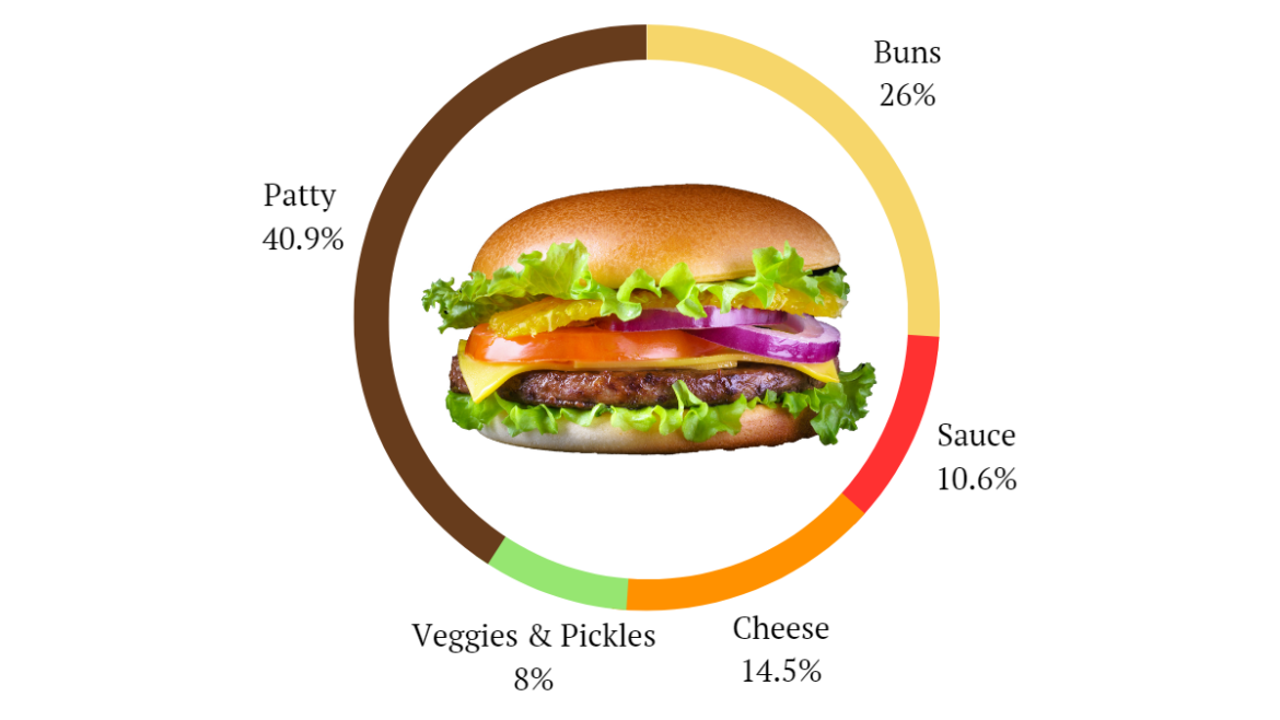 Burger Calories
