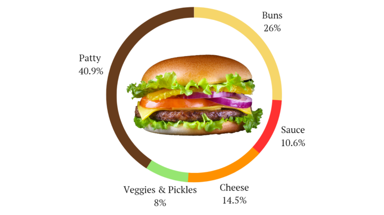 Burger Calories